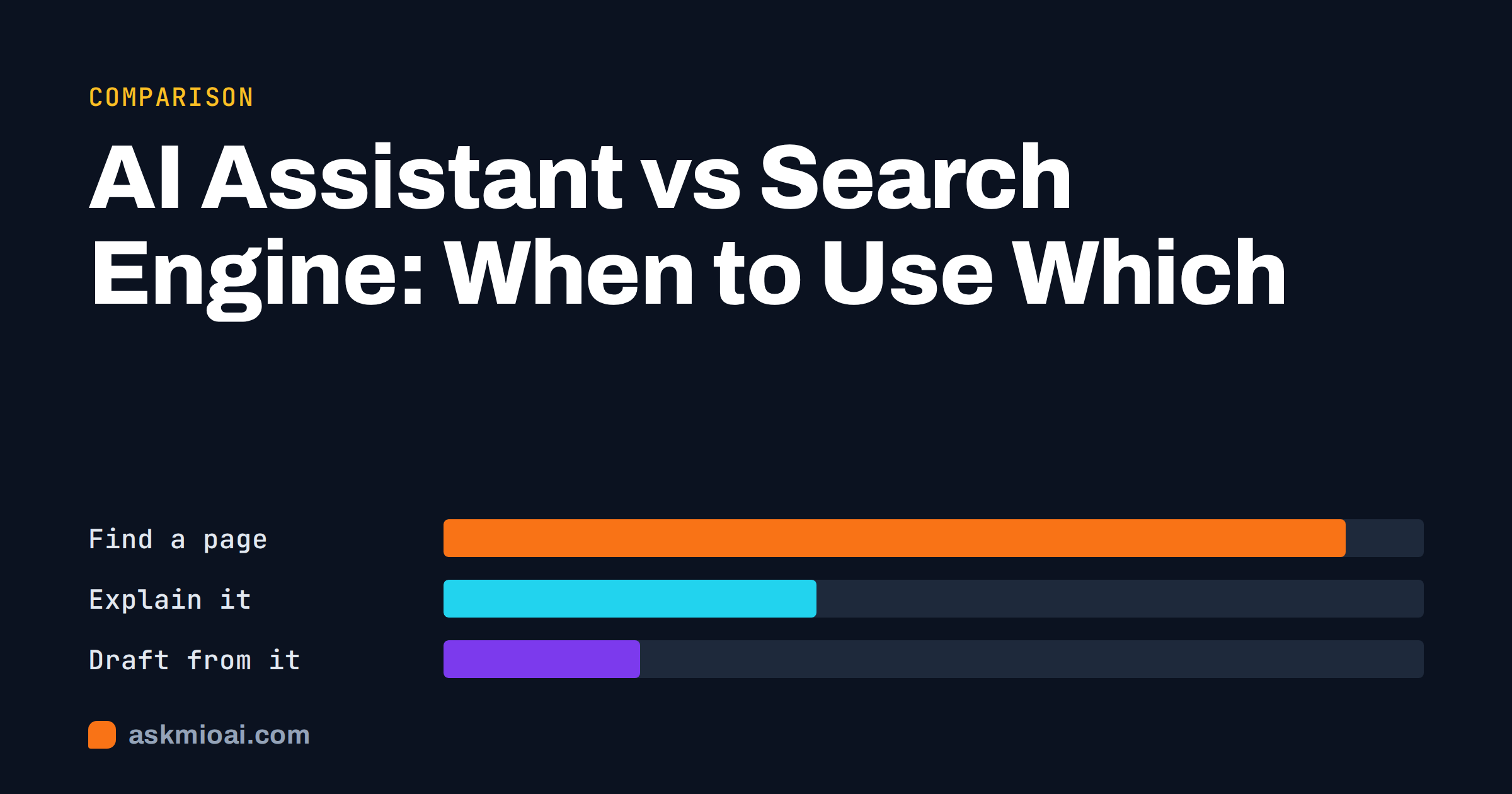 AI assistant vs search engine comparison bars for finding, explaining and drafting