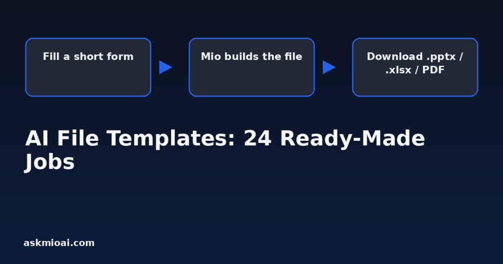 Three connected boxes showing AI file templates: form, generation, finished file
