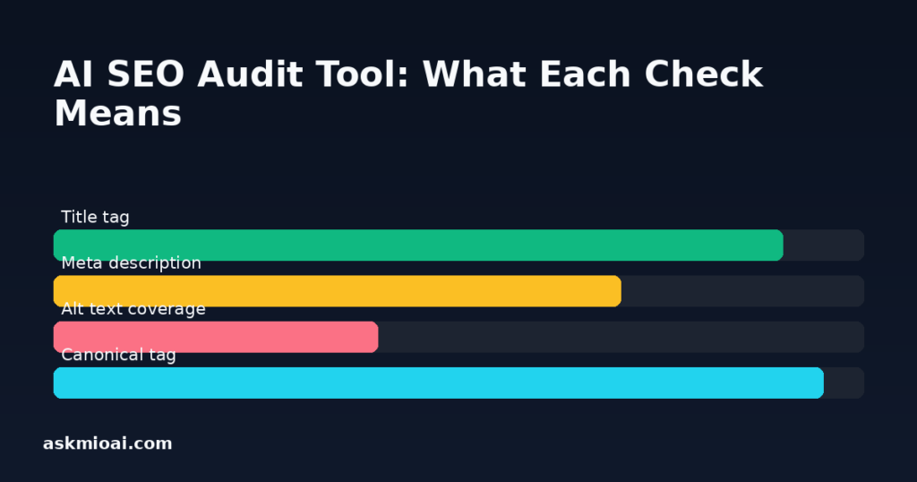 Comparison bars showing AI SEO audit tool checks for title tag, meta description, alt text and canonical tag