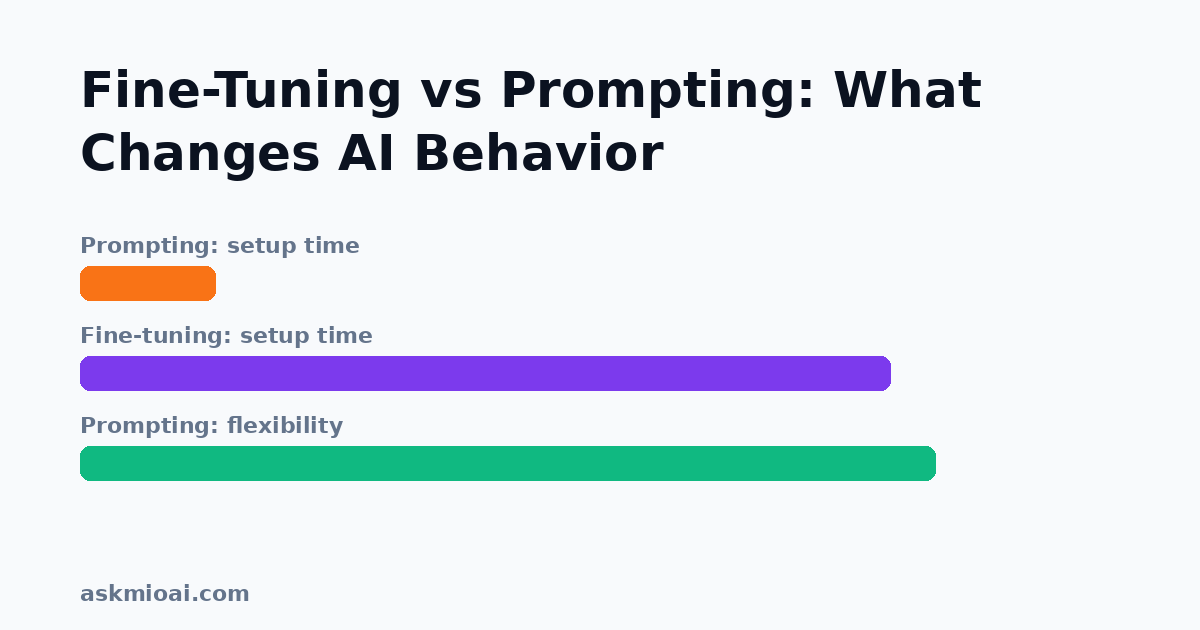 Fine-tuning vs prompting comparison bars graphic