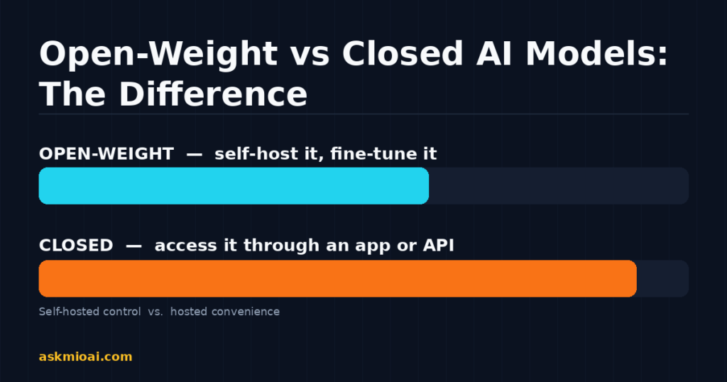 Comparison graphic contrasting open-weight vs closed AI models, self-hosted control versus hosted convenience