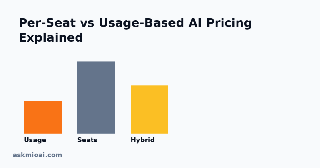 Per-seat vs usage-based AI pricing comparison bars
