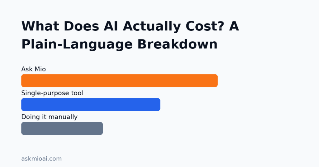 What Does AI Actually Cost? A Plain-Language Breakdown - how much does ai cost illustration