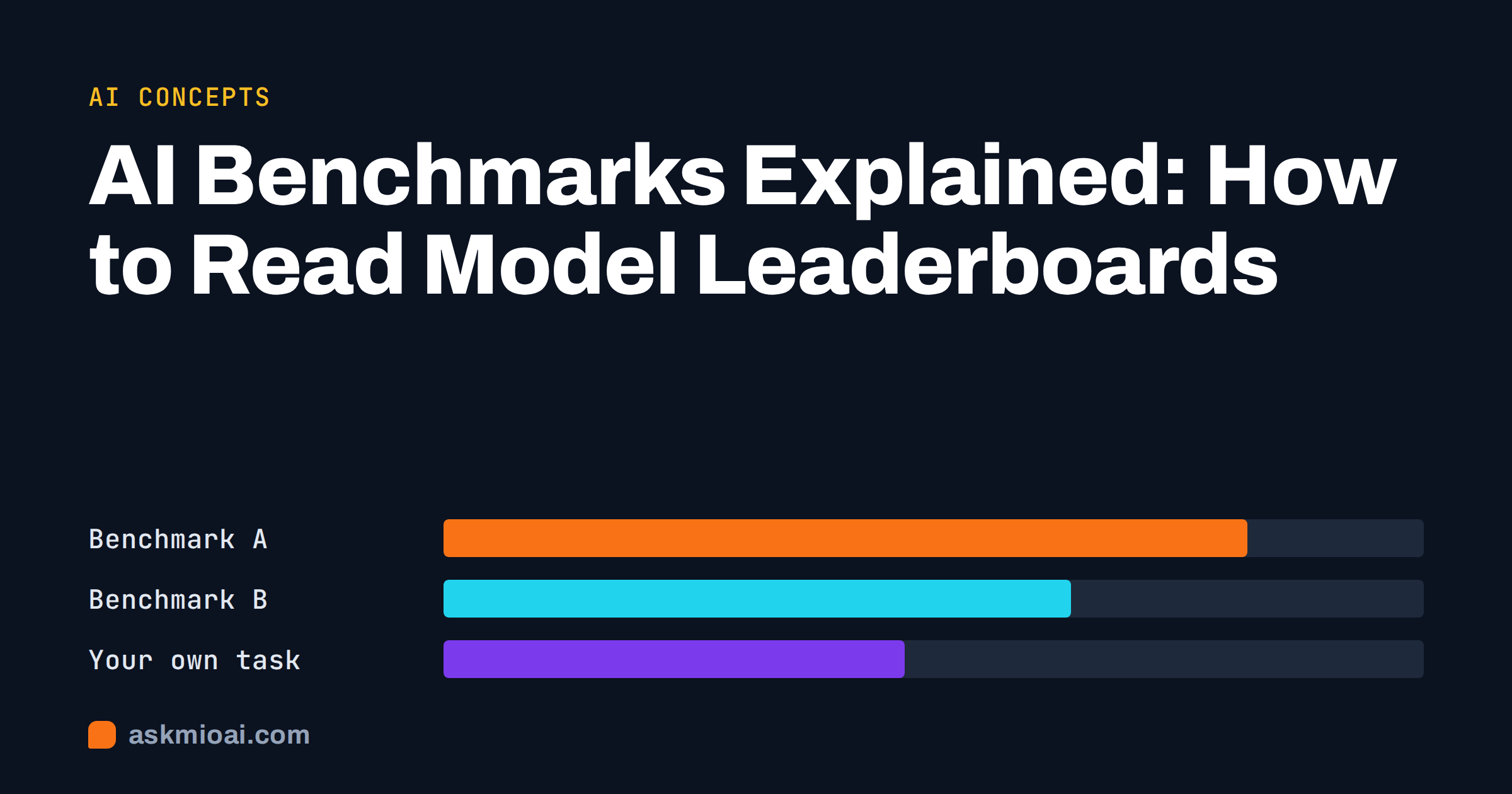 AI benchmarks cover with three comparison bars of different lengths on a dark background