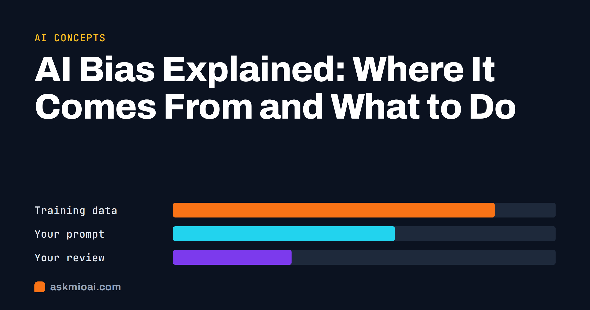 AI bias explained cover with bars for training data, your prompt and your review