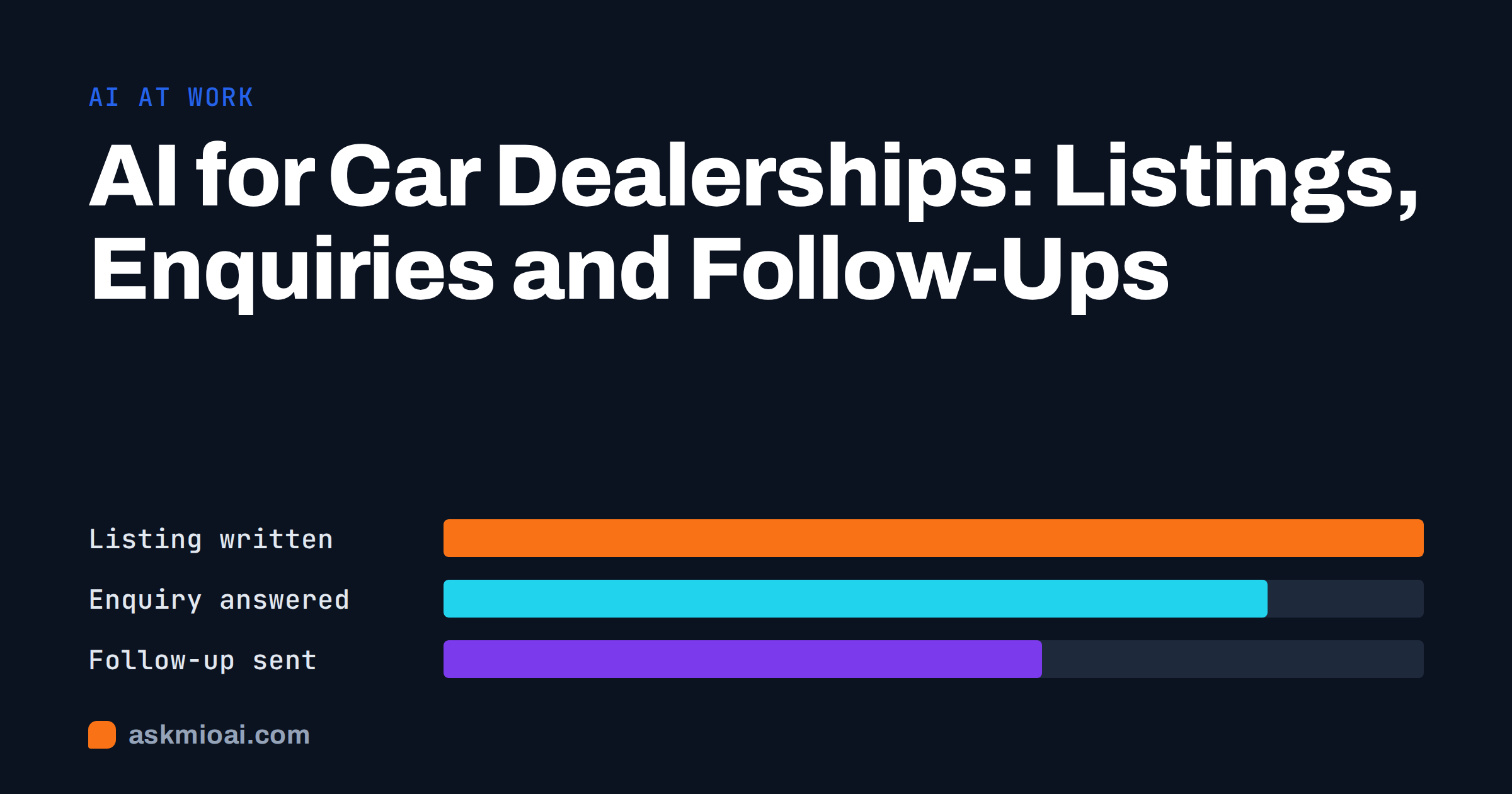 AI for car dealerships cover with bars for listing written, enquiry answered and follow-up sent