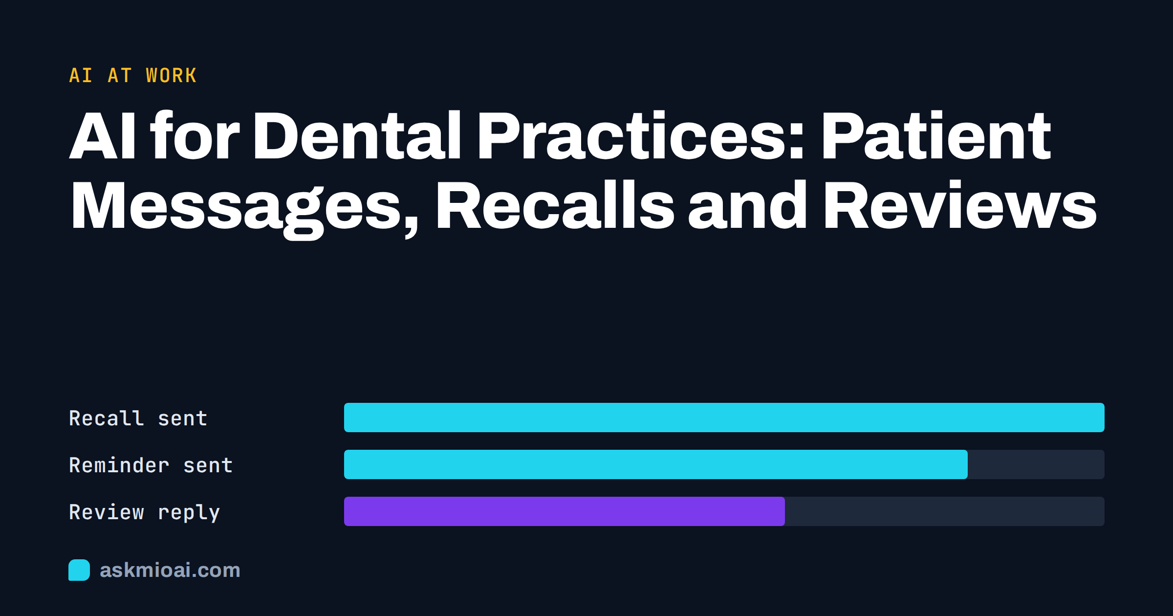 AI for dental practices cover with bars for recall sent, reminder sent and review reply