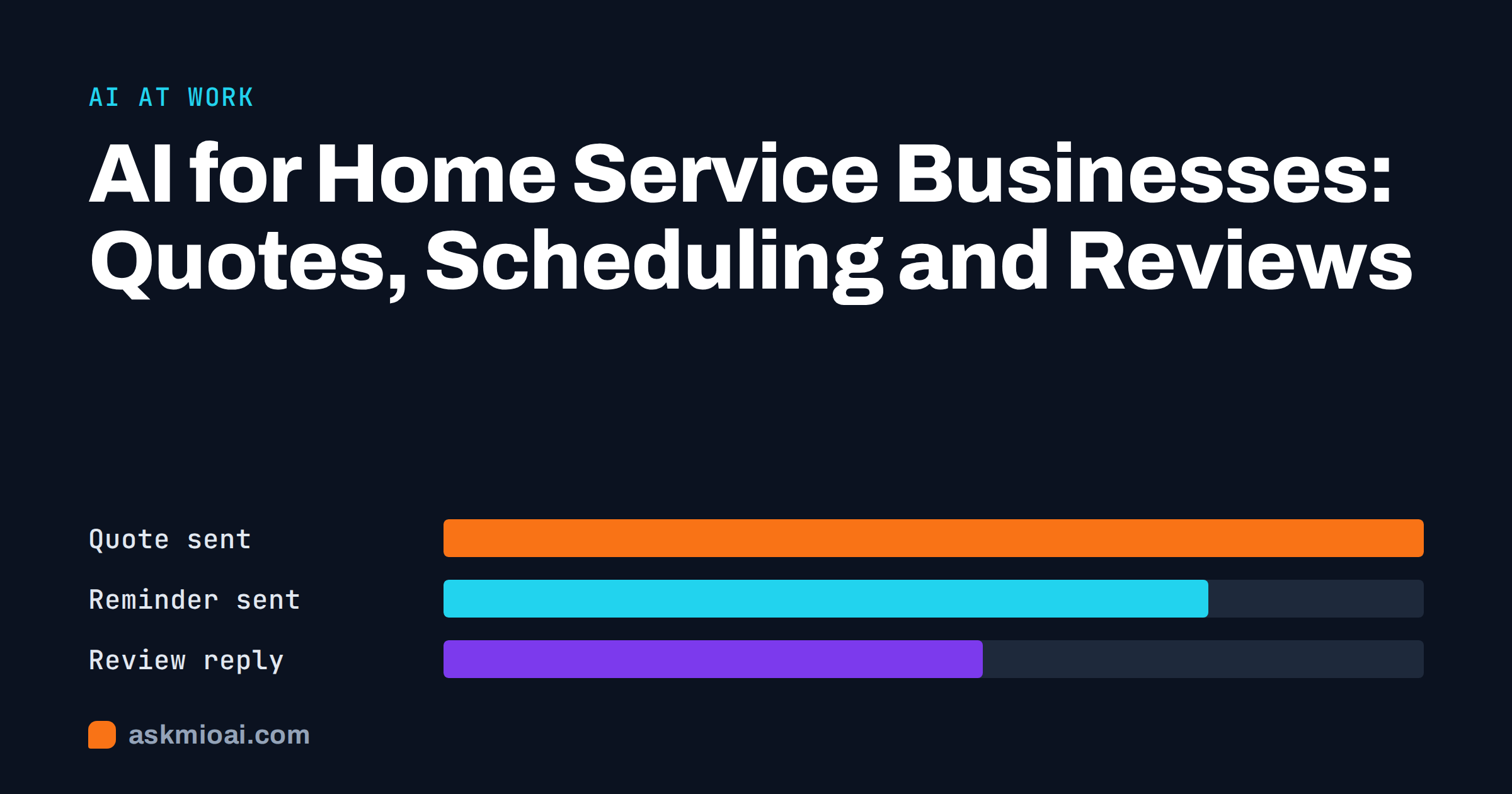 AI for home service businesses cover with bars for quote sent, reminder sent and review reply