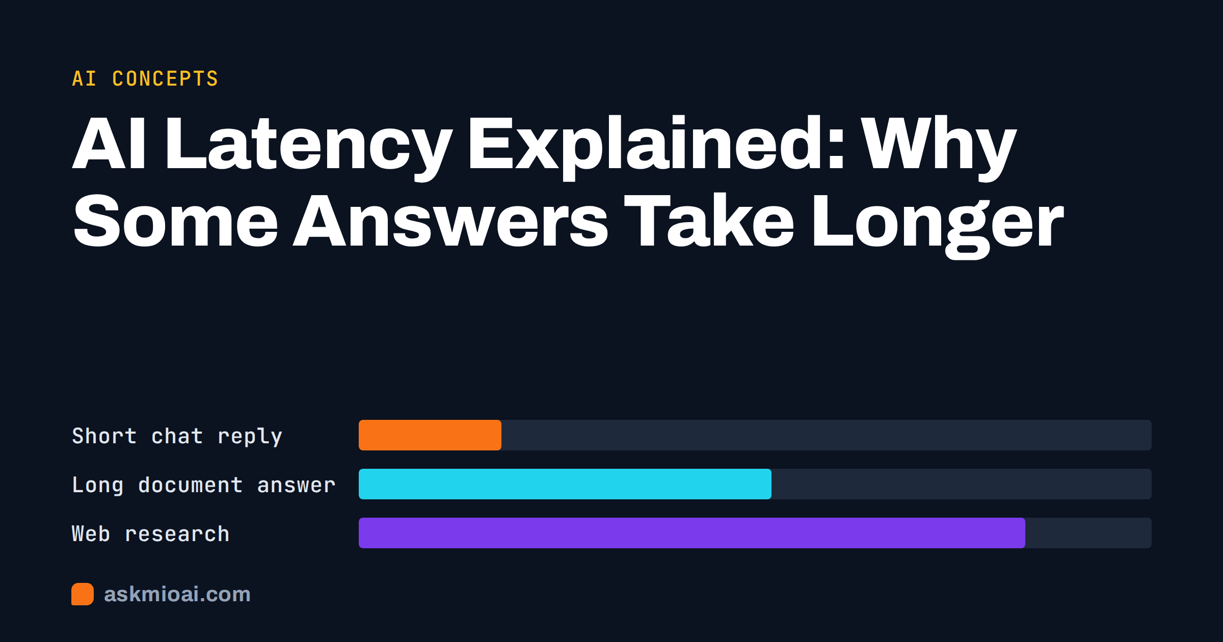 AI latency cover with three horizontal bars comparing short chat, document and research waits on dark ink