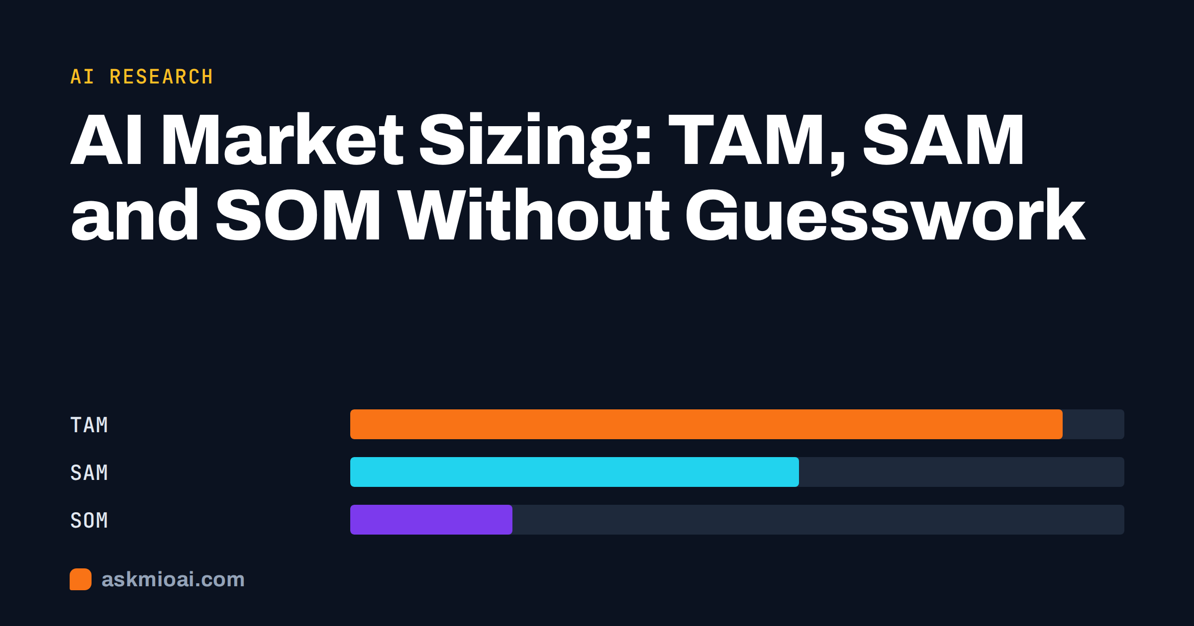 AI market sizing cover with TAM, SAM and SOM comparison bars on a dark background