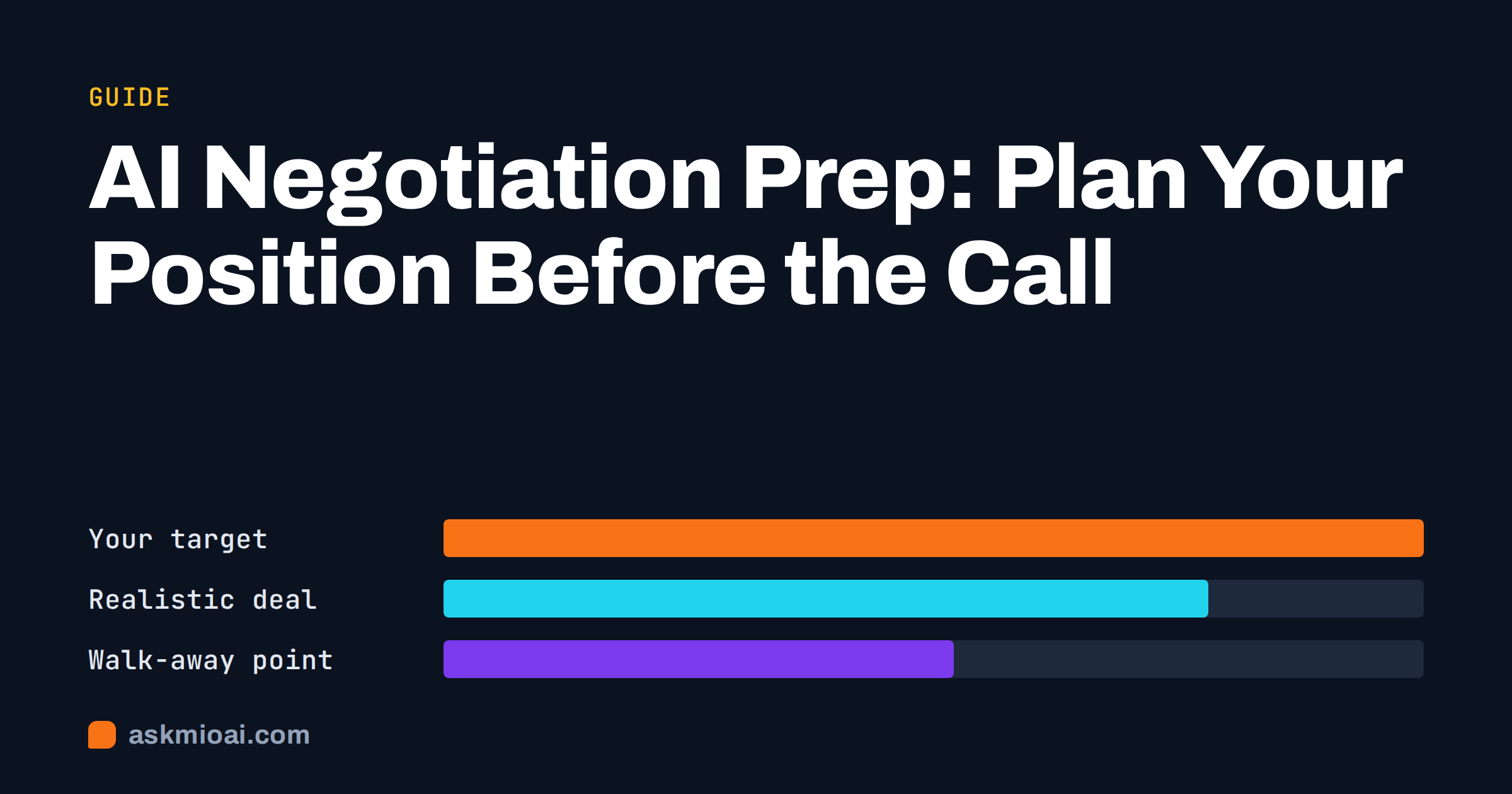 AI negotiation prep cover with three comparison bars for target, deal and walk-away point