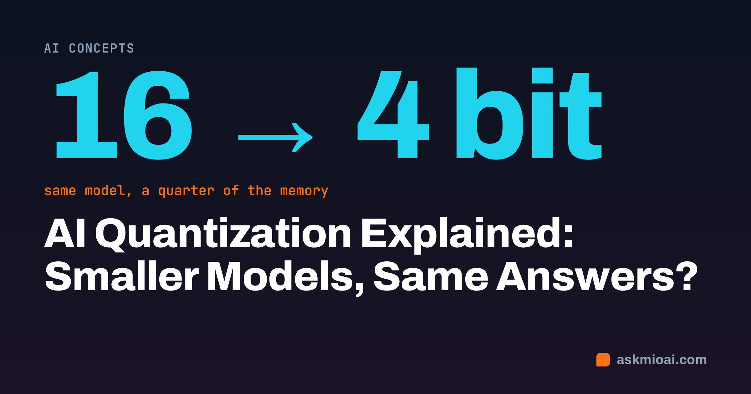 AI quantization explained cover with a large 16 to 4 bit figure on a dark background