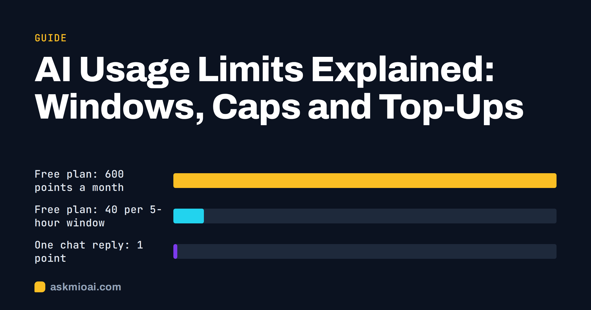 AI usage limits cover with three horizontal bars showing a monthly allowance, a 5-hour window and one reply