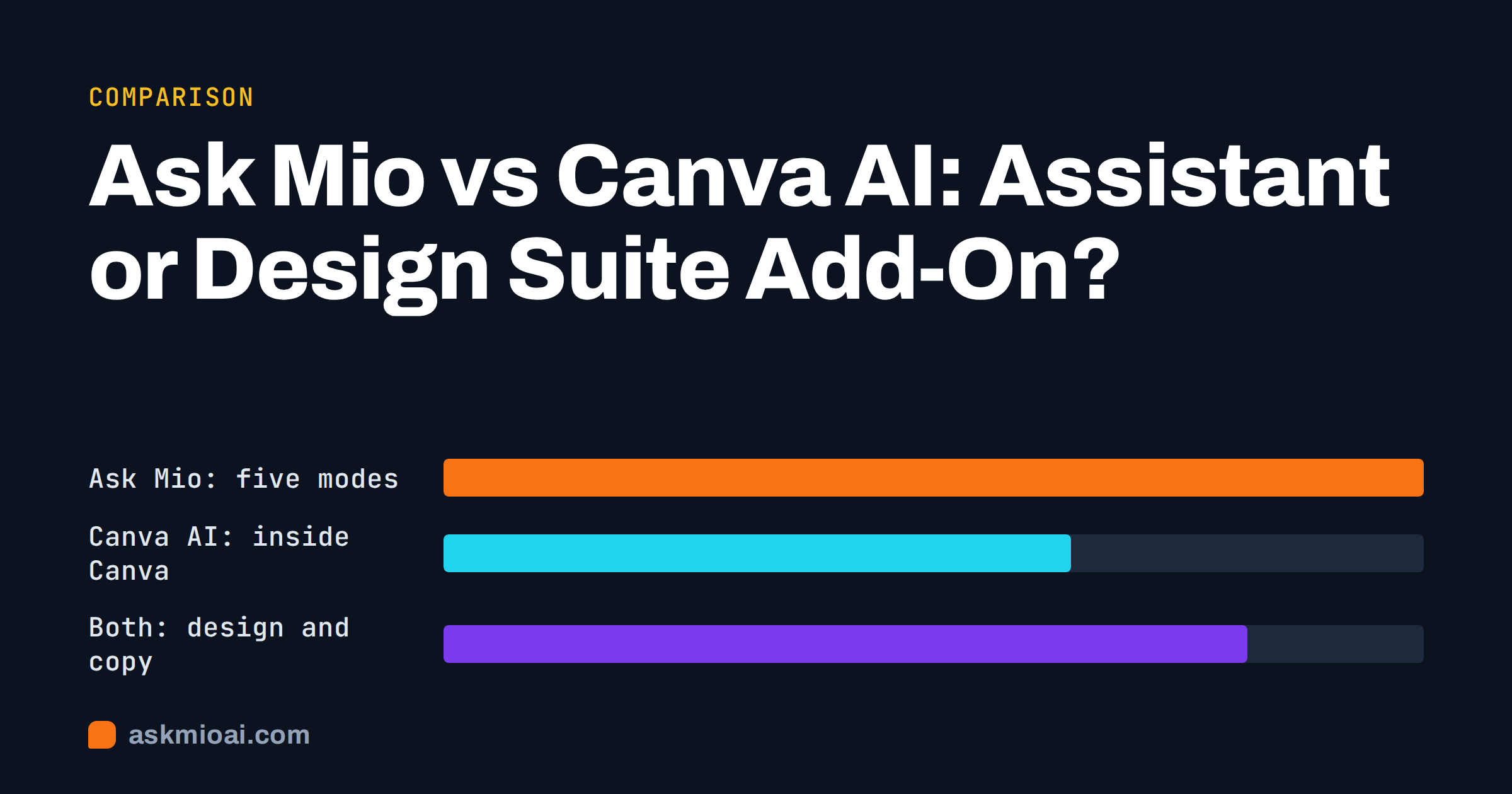 Ask Mio vs Canva AI comparison cover with three horizontal bars in orange, cyan and violet