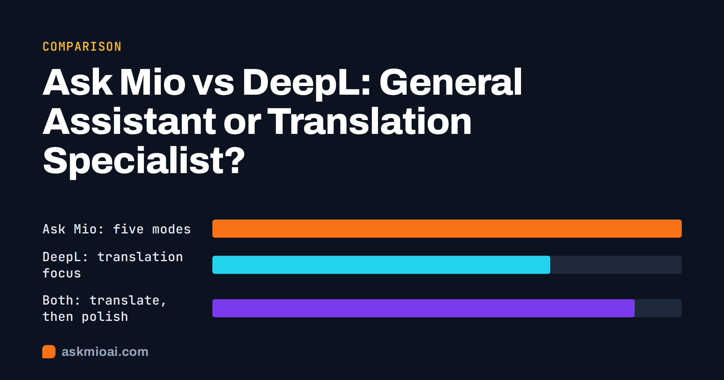 Ask Mio vs DeepL comparison cover with three horizontal bars in orange and amber