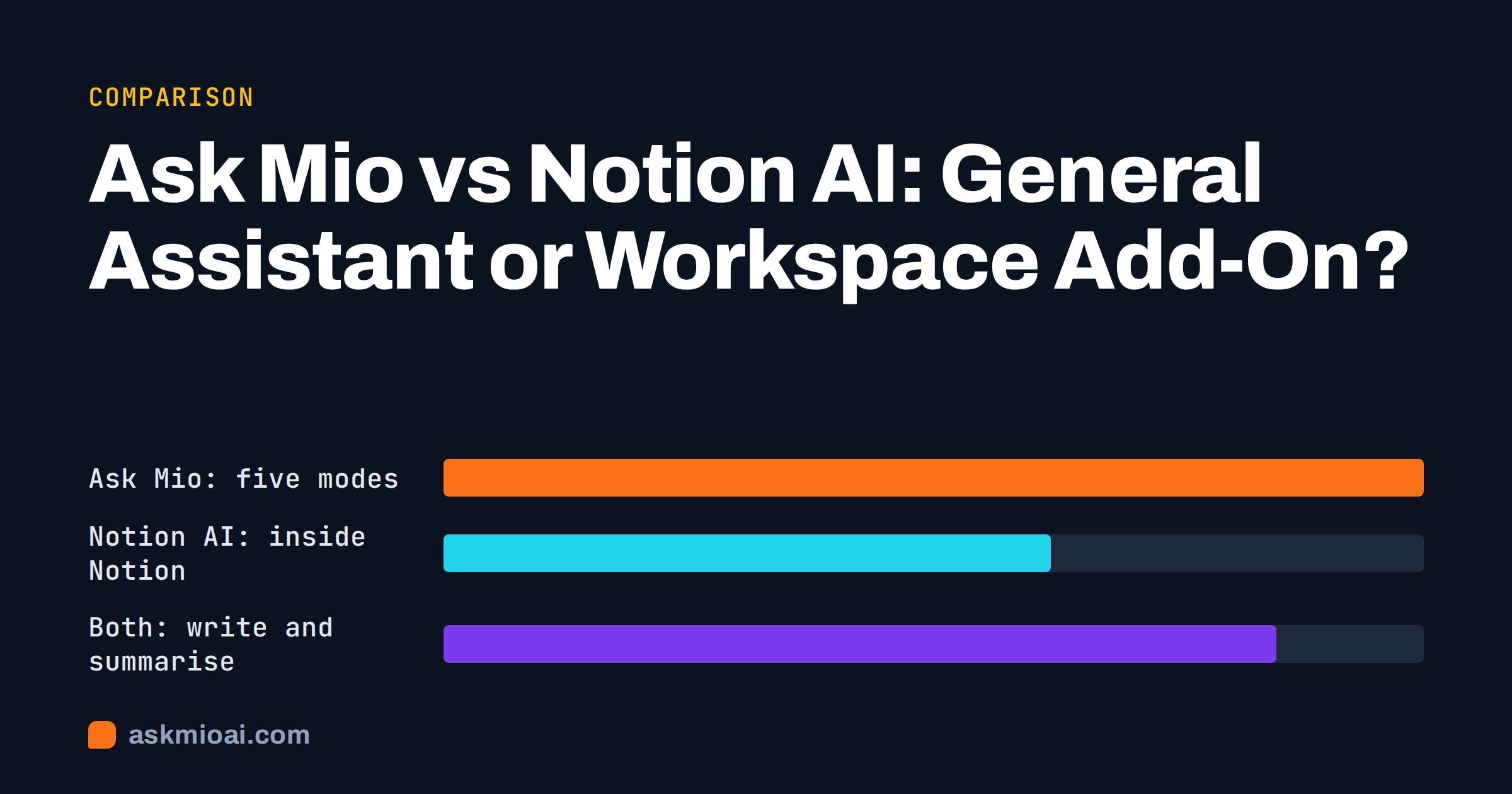 Ask Mio vs Notion AI comparison cover with three horizontal bars on a dark background