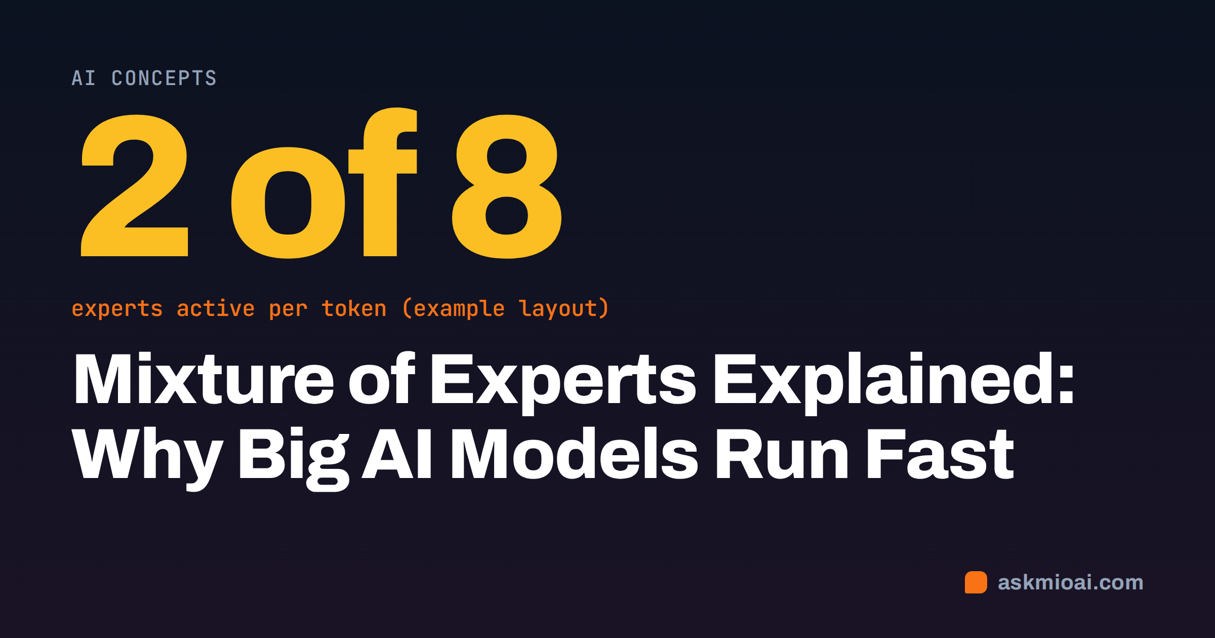 Mixture of experts explained cover with a large stat reading 2 of 8 experts active per token on a dark gradient