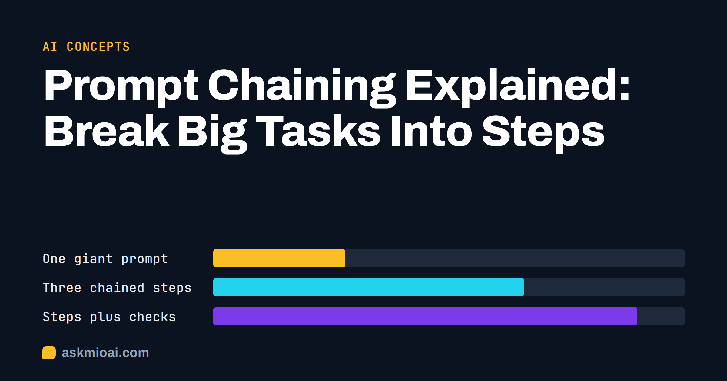 Prompt chaining cover with three horizontal bars of growing length showing one prompt versus chained steps