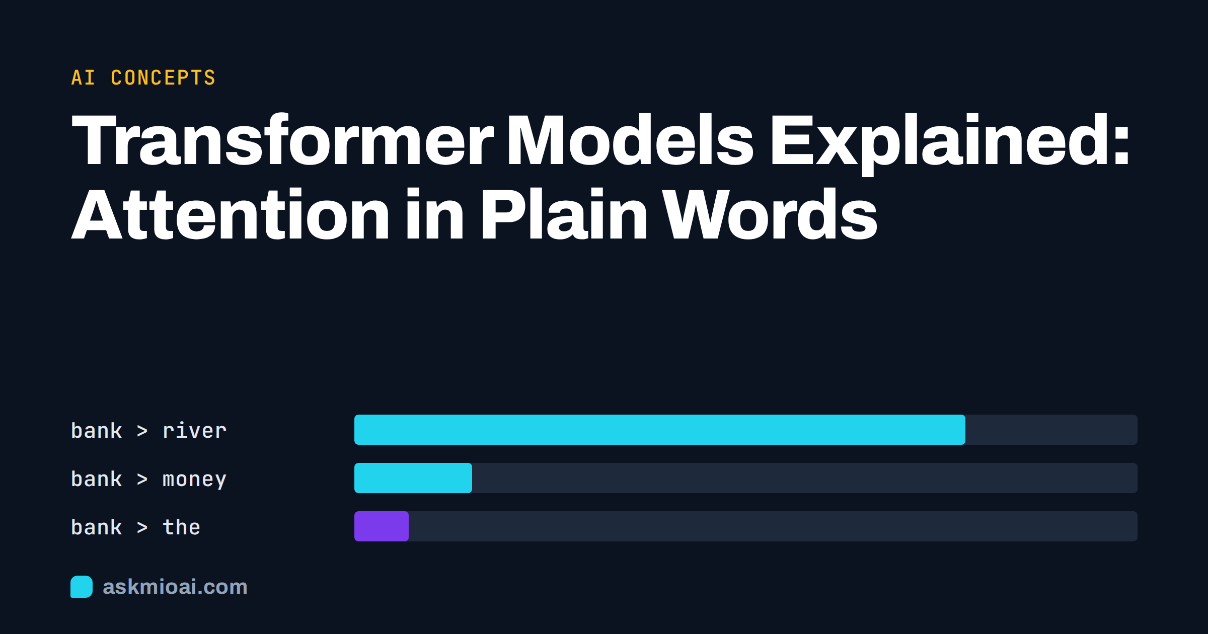 Transformer models explained cover with horizontal bars showing illustrative attention weights for the word bank